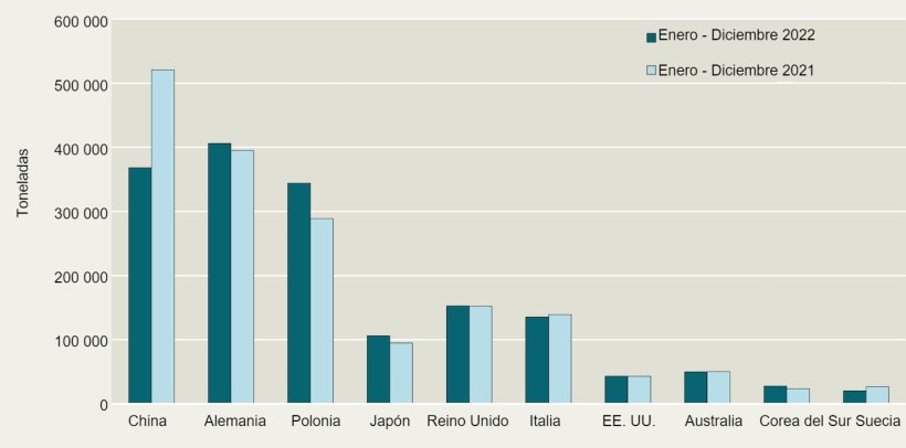 Principales importadores de carne de cerdo danesa. Fuente: Consejo Dan&eacute;s de Agricultura y Alimentaci&oacute;n.
