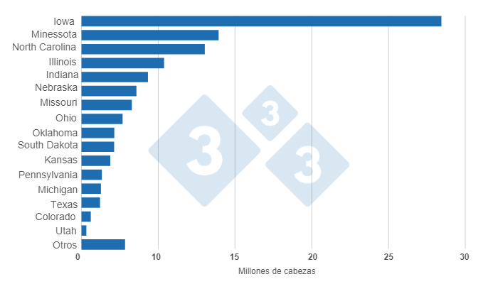 Gr&aacute;fico 1.&nbsp;Inventario de porcinos en Estados Unidos por estado con corte al 1 de marzo de 2023.&nbsp;Elaborado por el Departamento de Econom&iacute;a e Inteligencia de Mercados con datos de USDA - NASS.
