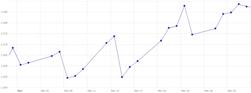 Gráfico 4. Evolución del cambio euro/dólar en el mes de marzo (fuente: Banco Central Europeo).