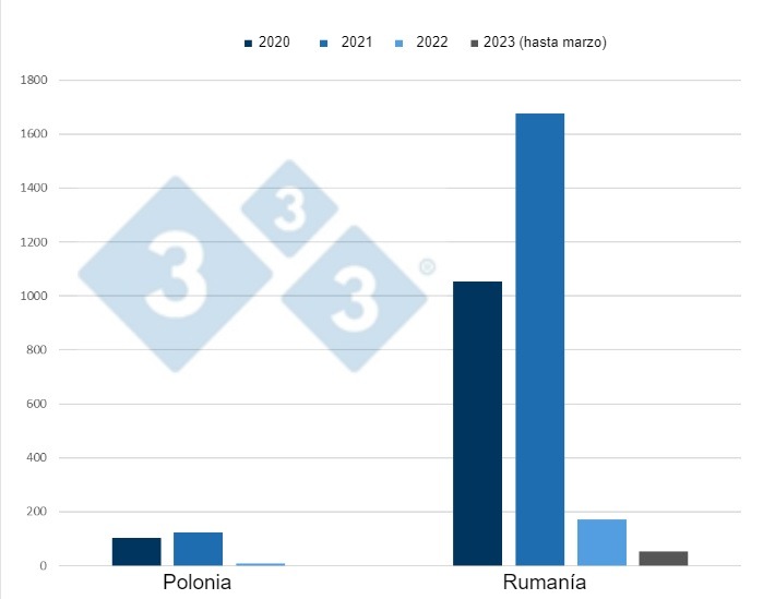 Evoluci&oacute;n de los focos de PPA en cerdos dom&eacute;sticos en Polonia y Ruman&iacute;a desde 2020 hasta marzo de 2023
