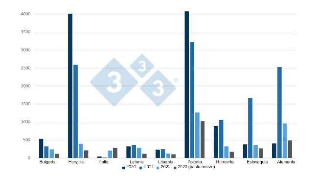 Evolución de los focos de PPA en jabalíes desde 2020 hasta marzo de 2023