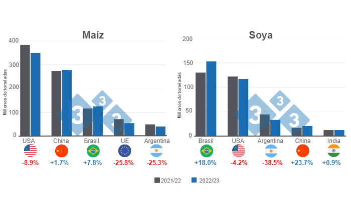 Gr&aacute;fico 1: Proyecci&oacute;n para los principales productores mundiales de ma&iacute;z y soya - campa&ntilde;a 2022/23.&nbsp;Elaborado por el Departamento de Econom&iacute;a e Inteligencia de Mercados con datos de FAS - USDA.&nbsp;
