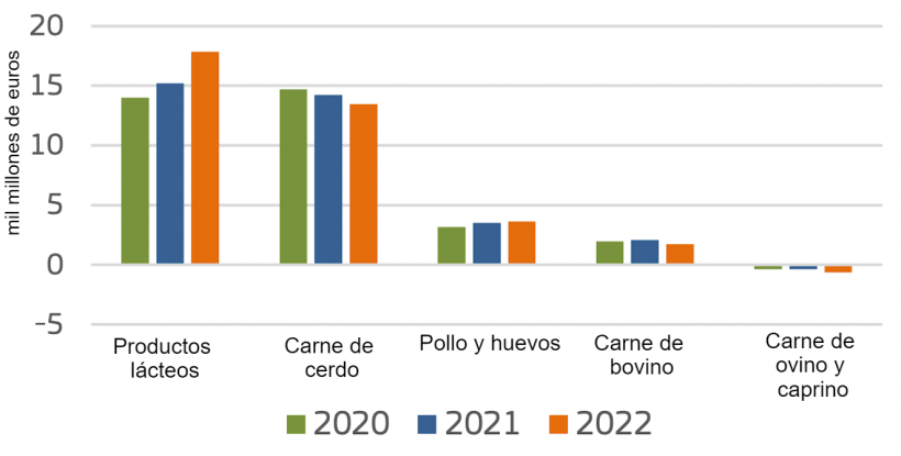 Exportaciones netas de productos de origen animal de la UE. Fuente: Comisión Europea.