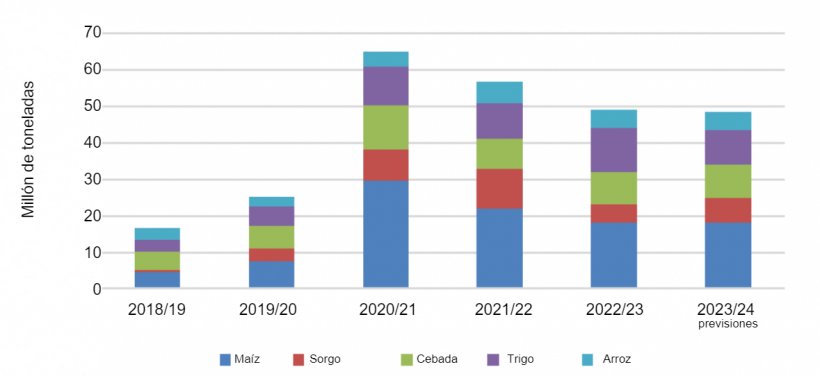 Importaciones chinas de cereales. Fuente: Trade Data Monitor LLC y FAS China Analysis.
