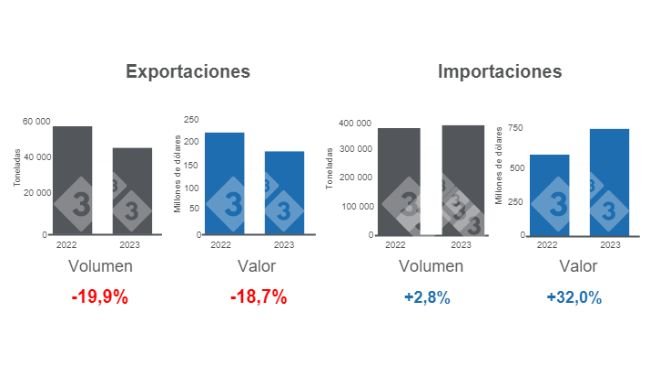 Gráfico 1. Comercio internacional de la carne de cerdo en el primer trimestre de 2023 versus 2022. Elaborado por el Departamento de Economía e Inteligencia de Mercados con datos del Servicio del Grupo Consultor de Mercados Agrícolas (GCMA). 