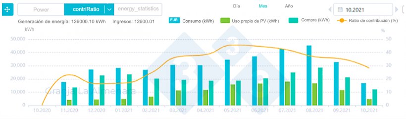 Figura 1.&nbsp;Evoluci&oacute;n mensual de la energ&iacute;a generada por las placas fotovoltaicas y la consumida.
