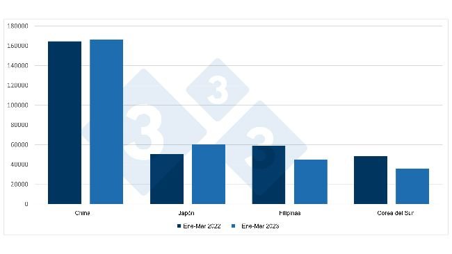 Exportaciones españolas de carne de cerdo y preparaciones de porcino, en toneladas. Fuente: 333 a partir de datos del CEXGAN.