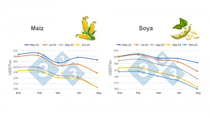 Gr&aacute;fico 2. Valor de los contratos de futuros de ma&iacute;z y soya pr&oacute;ximos a vencer.&nbsp;Elaborado por el Departamento de Econom&iacute;a e Inteligencia de Mercados con datos de Chicago Board of Trade (CBOT).&nbsp;
