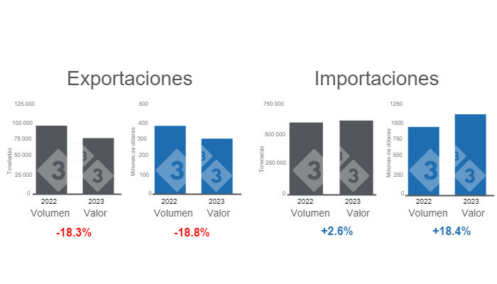 Gr&aacute;fico 1. Comercio internacional de carne de cerdo en el per&iacute;odo enero - mayo de 2023.&nbsp;Elaborado por el Departamento de Econom&iacute;a e Inteligencia de Mercados con datos del Servicio del Grupo Consultor de Mercados Agr&iacute;colas (GCMA).&nbsp;
