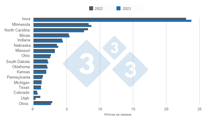 Gr&aacute;fico 1. Inventario de porcinos en Estados Unidos por estado con corte al 29 de junio de 2023.&nbsp;Elaborado por el Departamento de Econom&iacute;a e Inteligencia de Mercados con datos de USDA - NASS.&nbsp;
