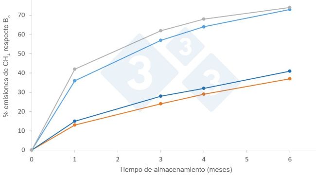 Figura. Factores medios de emisi&oacute;n (%) de CH4 a la atm&oacute;sfera seg&uacute;n clima y tiempo de almac&eacute;n, seg&uacute;n el manual IPCC 2019. Bo es el potencial m&aacute;ximo de emisi&oacute;n, que para purines de cerdo es de 0,42 m3 CH4/kg SV en condiciones normales de presi&oacute;n y temperatura (0 oC y 1 atm)

