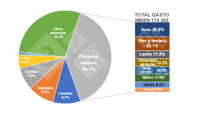 Gr&aacute;fico 1. Participaci&oacute;n de los rubros del gasto de los hogares en alimentos en 2022 y desglose de las prote&iacute;nas animales.&nbsp;Elaborado por el Departamento de Econom&iacute;a e Inteligencia de Mercados 333 Latinoam&eacute;rica con datos de Grupo Consultor de Mercados Agr&iacute;colas (GCMA) y ENIGH 2022.&nbsp;
