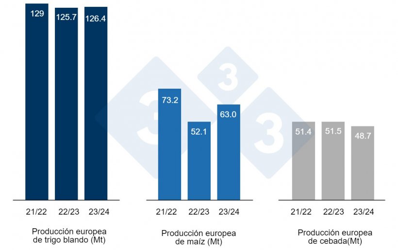 Gráfico 3. Previsiones de la Comisión Europea de trigo blando, maíz y cebada (fuente: Comisión Europea).