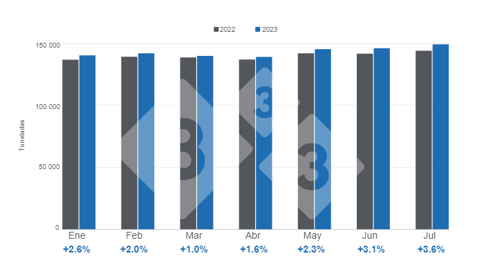 Gr&aacute;fico 1: Evoluci&oacute;n de la producci&oacute;n mensual de carne de cerdo en lo corrido de 2023.&nbsp;Elaborado por el Departamento de Econom&iacute;a e Inteligencia de Mercados de 333 Latinoam&eacute;rica con datos del Servicio de Informaci&oacute;n Agroalimentaria y Pesquera (SIAP).&nbsp;
