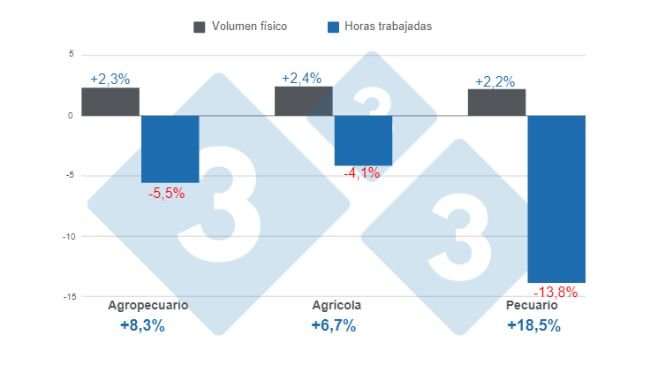 Gráfico 1. Variaciones del Índice de Productividad Laboral Agropecuario (IPLA) y sus principales componentes segundo trimestre de 2023. Elaborado por el Departamento de Economía e Inteligencia de Mercados de 333 Latinoamérica con datos del Servicio de Información Agropecuaria y Pesquera - SIAP. 