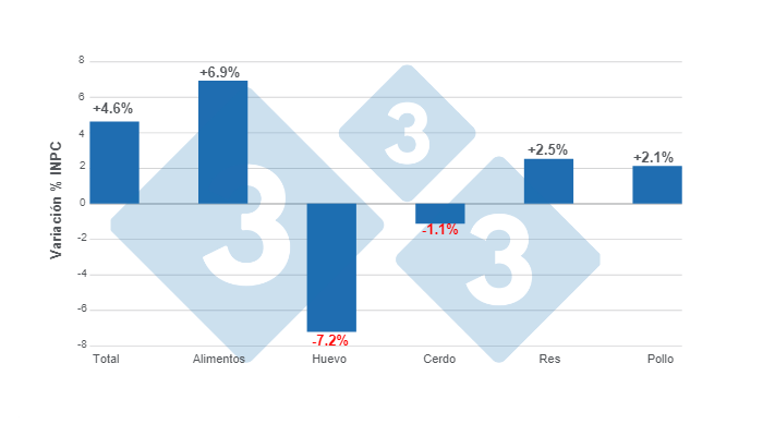 Gr&aacute;fico 1. Variaciones porcentuales anuales del INPC total, alimentos y principales prote&iacute;nas de origen animal - agosto de 2023.&nbsp;Elaborado por el Departamento de Econom&iacute;a e Inteligencia de Mercados de 333 Latinoam&eacute;rica con datos del Servicio de Informaci&oacute;n Agroalimentaria y Pesquera (SIAP).&nbsp;
