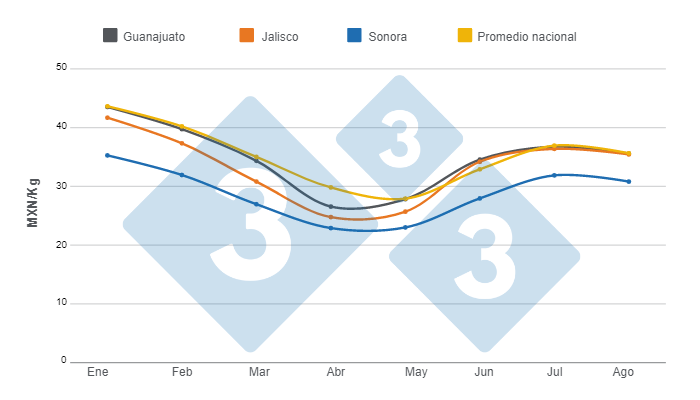 Gr&aacute;fico 2. Evoluci&oacute;n de los precios pagados al productor para los principales mercados y promedio nacional, enero - agosto de 2023.&nbsp;Elaborado por el Departamento de Econom&iacute;a e Inteligencia de Mercados de 333 Latinoam&eacute;rica con datos del Grupo Consultor de Mercados Agr&iacute;colas (GCMA).&nbsp;
