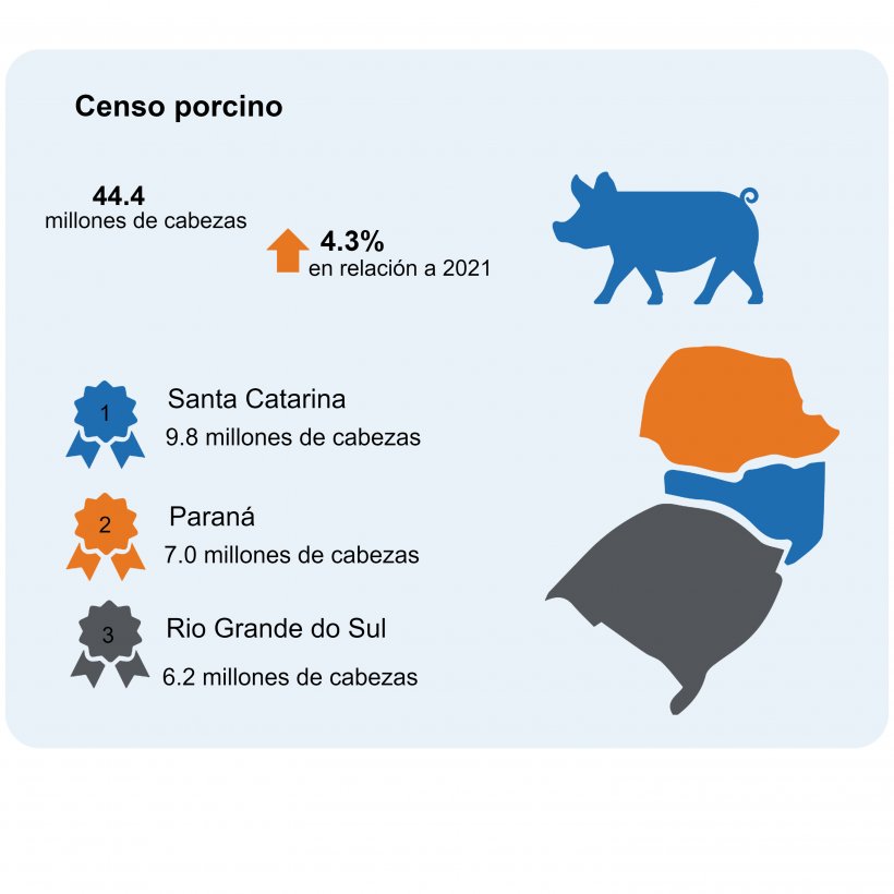 Fuente: IBGE, Direcci&oacute;n de Investigaci&oacute;n, Coordinaci&oacute;n de Estad&iacute;sticas Agropecuarias, Encuesta Ganadera Municipal, 2022.
