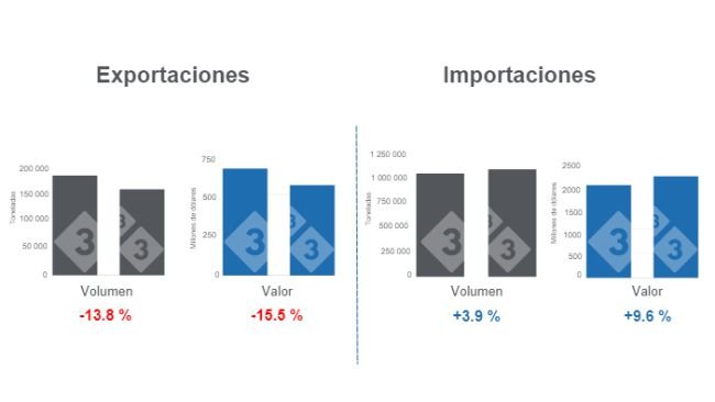 Gráfico 1. Comercio internacional de carne de cerdo acumulado en el período enero - agosto. Elaborado por el Departamento de Economía e Inteligencia de Mercados de 333 Latinoamérica con datos del Servicio del Grupo Consultor de Mercados Agrícolas (GCMA). 