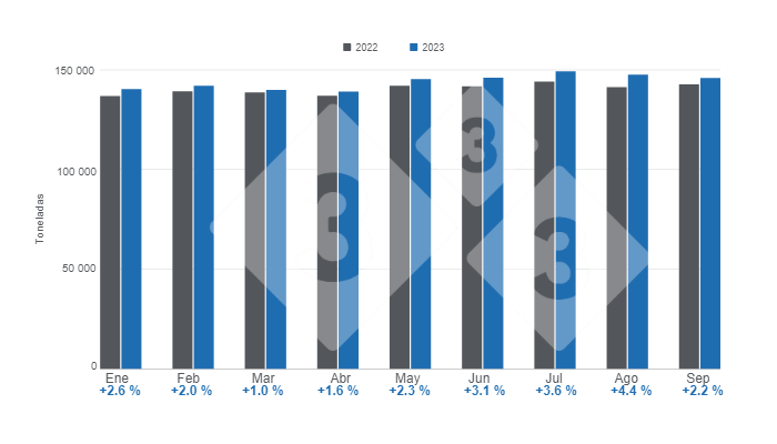 Gr&aacute;fico 1. Producci&oacute;n mensual de carne de cerdo en el per&iacute;odo enero &ndash; septiembre, variaciones anuales.&nbsp;Elaborado por el Departamento de Econom&iacute;a e Inteligencia de Mercados de 333 Latinoam&eacute;rica con datos del Servicio de Informaci&oacute;n Agroalimentaria y Pesquera (SIAP).&nbsp;
