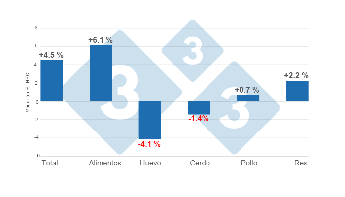 Gr&aacute;fico 1. Variaciones porcentuales anuales del INPC total, alimentos y principales prote&iacute;nas de origen animal - septiembre de 2023.&nbsp;Elaborado por el Departamento de Econom&iacute;a e Inteligencia de Mercados de 333 Latinoam&eacute;rica con datos del Servicio de Informaci&oacute;n Agroalimentaria y Pesquera (SIAP).&nbsp;
