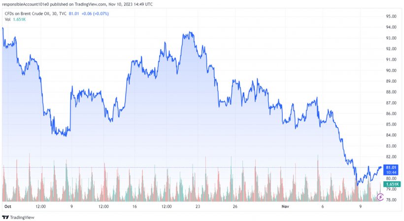 Gr&aacute;fico 1. Evoluci&oacute;n de los precios del Brent (fuente: tradingview.com)
