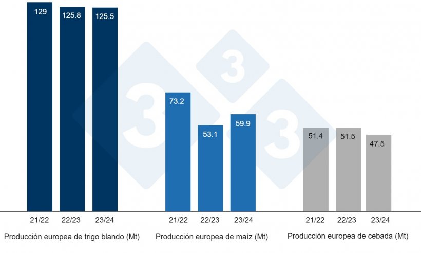 Gráfico 3. Previsiones de la Comisión Europea de trigo blando, maíz y cebada (fuente: Comisión Europea).