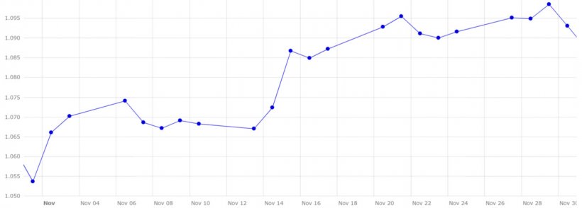 Gráfico 4. Evolución del cambio euro/dólar en el mes de noviembre (fuente: Banco Central Europeo).