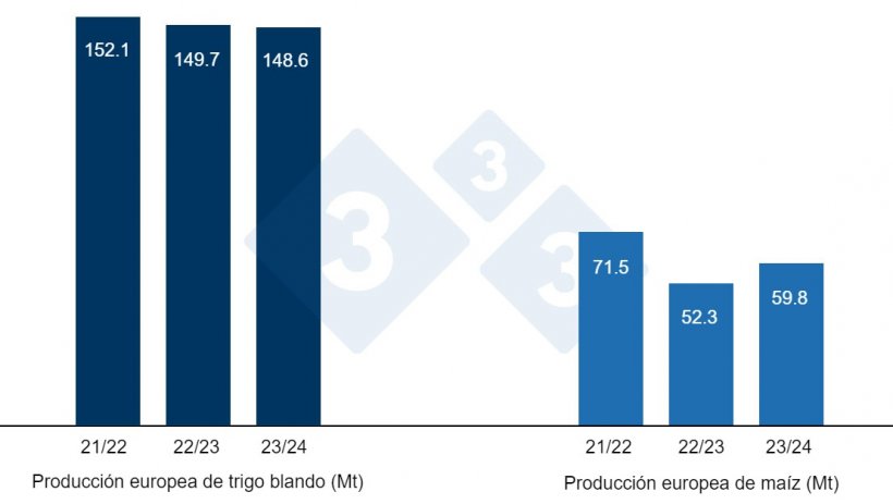 Gráfico 2. Previsión de la cosecha europea de trigo blando y maíz (fuente: USDA).