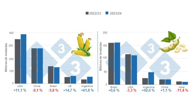 Gráfico 1. Proyección de cosecha para los principales productores mundiales de maíz y soya - campaña 2023/24 versus ciclo 2022/23. Elaborado por el Departamento de Economía e Inteligencia de Mercados con datos de FAS – USDA.