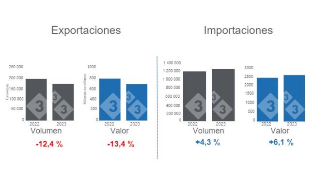 Gráfico 1. Comercio internacional de carne de cerdo acumulado en el período enero - octubre. Elaborado por el Departamento de Economía e Inteligencia de Mercados de 333 Latinoamérica con datos del Servicio del Grupo Consultor de Mercados Agrícolas (GCMA). 