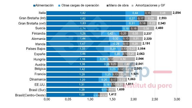 Fig.1 Estructura de costos de la producción porcina en 2022 (€/kg canal caliente). Fuente: IFIP basado en datos de InterPIG.