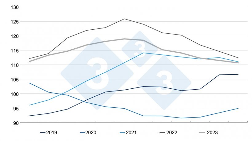 &Iacute;ndice de precios de la carne de la FAO. Fuente: FAO.
