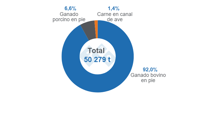 Gr&aacute;fico 1. Almacenamiento de mercanc&iacute;as pecuarias en septiembre de 2023.&nbsp;Elaborado por el Departamento de Econom&iacute;a e Inteligencia de Mercados de 333 Latinoam&eacute;rica con datos del Servicio de Informaci&oacute;n Agroalimentaria y Pesquera (SIAP).&nbsp;
