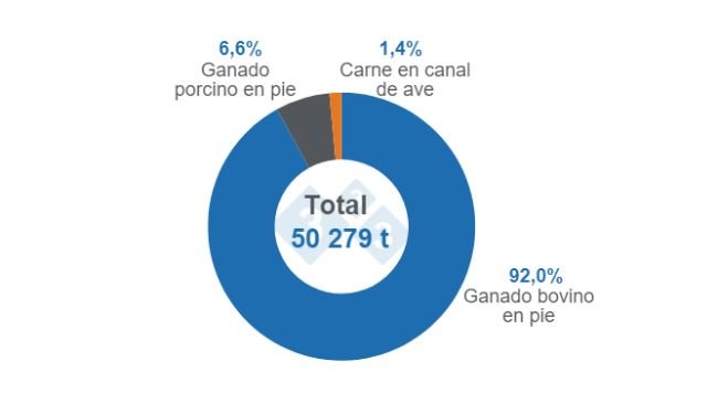 Gráfico 1. Almacenamiento de mercancías pecuarias en septiembre de 2023. Elaborado por el Departamento de Economía e Inteligencia de Mercados de 333 Latinoamérica con datos del Servicio de Información Agroalimentaria y Pesquera (SIAP). 