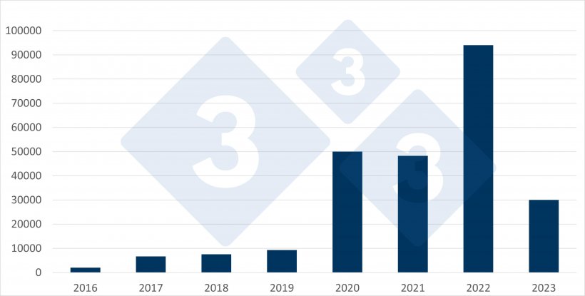 Evoluci&oacute;n de las importaciones espa&ntilde;olas de cerdos neerlandeses. Fuente: 333 a partir de datos de RVO.
