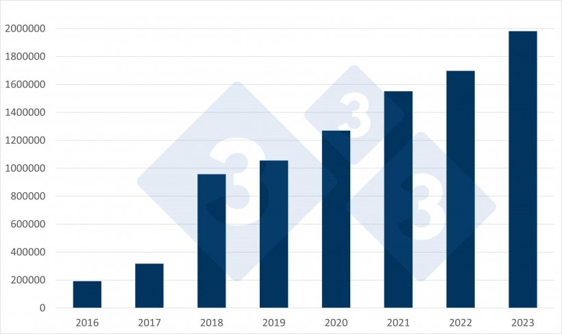 Evoluci&oacute;n de las importaciones espa&ntilde;olas de lechones neerlandeses. Fuente: 333 a partir de datos de RVO.
