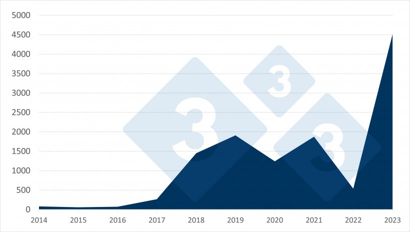 Fig.2 Focos totales de PPA en cerdos dom&eacute;sticos (2014-2023). Fuente: 333 a partir de datos de ADIS.
