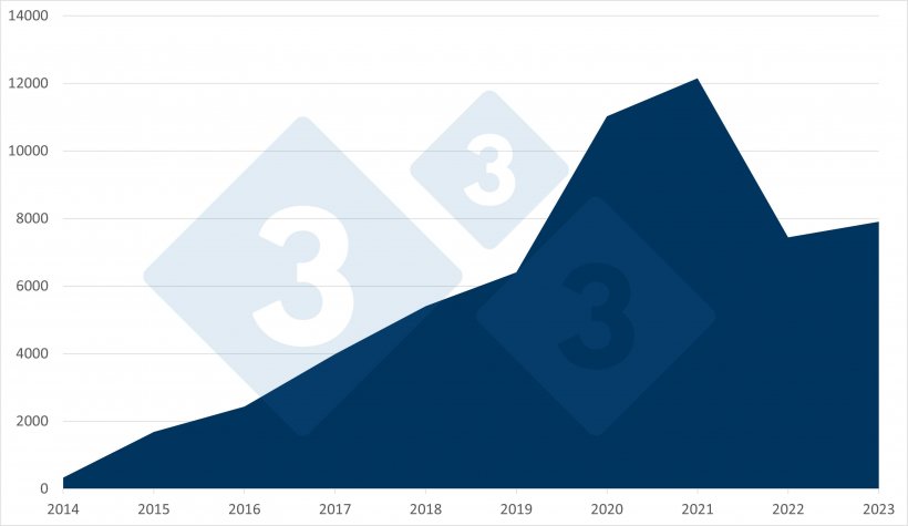 Fig.4 Focos totales de PPA en jabal&iacute;es (2014-2023). Fuente: 333 a partir de datos de ADIS.
