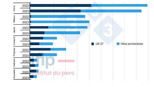 Principales importadores mundiales y sus proveedores (miles de toneladas; excluidos vivos; acumulado 9 meses). Fuente: Ifip según aduanas de Eurostat, TDM
