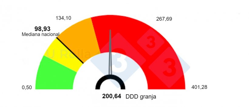 Fig 2. Comparaci&oacute;n del uso de antibi&oacute;ticos en la granja de madres m&aacute;s los destetes respecto a la media nacional mediante Classyfarm, un sistema inform&aacute;tico del Ministerio de Salud para monitorizar las granjas. DDD&nbsp;(dosis media de un&nbsp;principio activo&nbsp;valorado&nbsp;en mg por kg de peso vivo)
