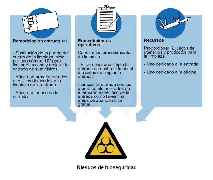 Figura 3.&nbsp;Medidas de control aplicadas para hacer&nbsp;frente a los riesgos de bioseguridad m&aacute;s importantes identificados a partir de&nbsp;la investigaci&oacute;n de un&nbsp;brote de PRRSV en una granja de 5.000 cerdas.
