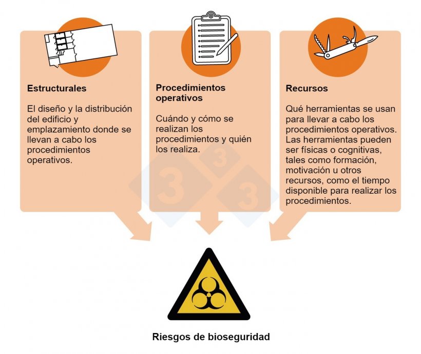 Figura 1. Riesgos de bioseguridad y puntos cr&iacute;ticos: aspectos de los procesos de producci&oacute;n donde se pueden implementar medidas de control.
