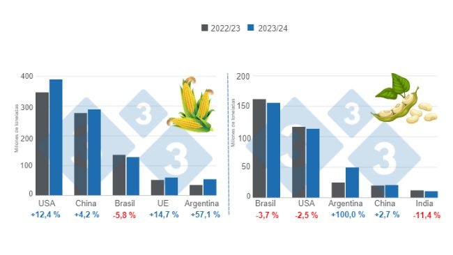 Gráfico 1. Proyección de cosecha para los principales productores mundiales de maíz y soya - campaña 2023/24 versus ciclo 2022/23. Elaborado por el Departamento de Economía e Inteligencia de Mercados con datos de FAS – USDA.