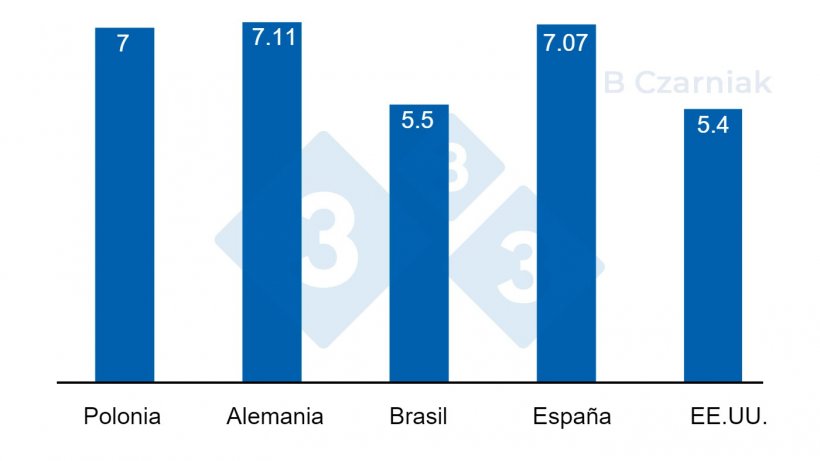 Precio vivo (PLN/kg)
