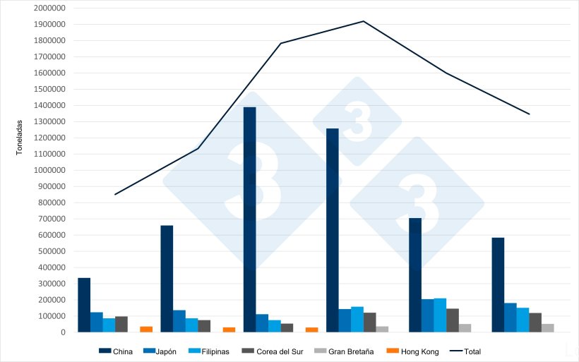 Evolución de las exportaciones españolas de carne y productos porcinos a sus principales mercados de destino. Fuente: 333 a partir de datos del CEXGAN