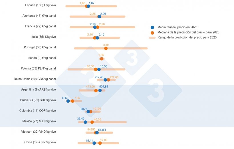 Gr&aacute;fico 1. Consulta 333 sobre el precio del cerdo en 2023: Comparaci&oacute;n entre las predicciones de los usuarios de 333 (recogidas entre febrero y marzo de 2023) y el precio real registrado durante todo el ejercicio. Entre par&eacute;ntesis se muestra el n&uacute;mero de datos analizados.
