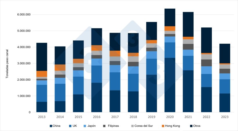 Evoluci&oacute;n durante los &uacute;ltimos 10 a&ntilde;os de las exportaciones de carne de cerdo y productos porcinos de la UE a sus principales destinos. Fuente: 333 a partir de datos del DG Agri.