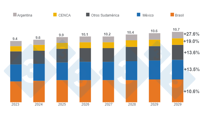 Gr&aacute;fico 3. Crecimiento del consumo estimado de carne de cerdo en Latinoam&eacute;rica a 2030, cifras en millones de toneladas, variaciones 2030/2023.&nbsp;Elaborado por el Departamento de Econom&iacute;a e Inteligencia de Mercados de 333 LATAM con datos del Departamento de Agricultura de Estados Unidos (USDA).&nbsp;
