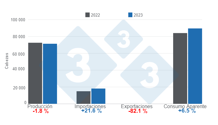 Gr&aacute;fico 1. Resultados de las variables fundamentales en Costa Rica para 2023.&nbsp;Elaborado por el Departamento de Econom&iacute;a e Inteligencia de Mercados de 333 Latinoam&eacute;rica con datos de CAPORC y CNP.&nbsp;&nbsp;
